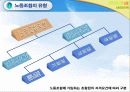 우리나라 노동조합의 발전과 조직현황 8페이지