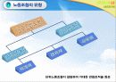 우리나라 노동조합의 발전과 조직현황 13페이지