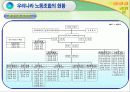 우리나라 노동조합의 발전과 조직현황 36페이지
