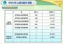 우리나라 노동조합의 발전과 조직현황 37페이지