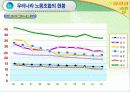 우리나라 노동조합의 발전과 조직현황 42페이지