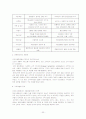 기업의 경쟁환경에 따른 경영전략의 유형과 차별화 전략에 필요한 호텔 내 핵심역량이 경영성과에 미치는 영향 33페이지