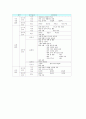 중학교(중등) 미술과(미술교육)의 특성과 목적, 중학교(중등) 미술과(미술교육)의 시간배당, 중학교(중등) 미술과(미술교육)의 학년별 학습내용과 교수학습방법, 중학교(중등) 미술과(미술교육)의 평가영역 6페이지