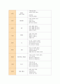 [교과교육론B]표준보육과정(사회관계, 의사소통, 신체운동, 예술경험, 자연탐구, 기본생활 영역)에 의한 만2세～3세 보육 계획안을 작성하시오 - 연간, 월간, 주간, 일일 보육계획안 7페이지