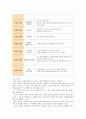 [교과교육론B]표준보육과정(사회관계, 의사소통, 신체운동, 예술경험, 자연탐구, 기본생활 영역)에 의한 만2세～3세 보육 계획안을 작성하시오 - 연간, 월간, 주간, 일일 보육계획안 12페이지