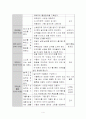 건강생활, 사회생활, 표현생활, 언어생활, 탐구생활 영역을 통합교육과정운영에 의한 교육계획안을 작성하시오 4페이지