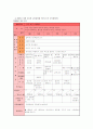 [교과교육론D]2007년 개정 유치원 교육과정에(건강생활, 사회생활, 표현생활, 언어생활, 탐구생활 영역)에 의한 만3세～4세 보육 계획안을 작성 10페이지