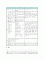 미술과 교육과정의 변천과 개정, 고등학교 미술과(미술교육) 10학년 내용, 고등학교 미술과(미술교육) 11, 12학년 선택과목(미술과 생활), 고등학교 미술과(미술교육) 수행평가, 고등학교 미술과의 교육과정 비교 11페이지