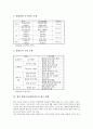 발명교육(발명지도)의 필요성, 발명교육(발명지도)의 목표, 발명교육(발명지도)의 방해요소, 발명교육(발명지도)의 지도방법, 발명교육(발명지도)의 교수학습모형, 향후 발명교육(발명지도)의 제고 방향 분석 6페이지