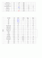 간호학과 내과병동 갑상선암 환자 케이스 스터디 (case study)  6페이지