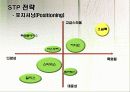 오설록 티하우스 마케팅SWOT,4P,3C,STP전략 11페이지