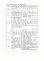 2010년 2학기 교과교육론 중간시험과제물 B형(표준보육과정 교과교육안) 5페이지