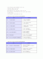 [유아교육기관운영A]영유아 발달과 바람직한 기관운영에 초점을 두고 보육기관의 평가인증 영역 중 보육환경, 운영관리, 보육과정 영역에 관한 필요성과 평가 주안점, 기준, 방법 등을 기술하시오 11페이지