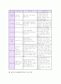창의성(창의력)을 보는 시각, 창의적 문제해결(CPS) 정의, 창의적 문제해결(CPS) 필요성, 창의적 문제해결(CPS)의 효용가치, 창의적 문제해결(CPS)의 단계와 학습형태, 창의적 문제해결(CPS)능력 신장 전략 분석 6페이지