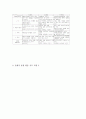 한국전통회화지도(한국화교육)의 중요성과 재료, 한국전통회화지도(한국화교육)의 단계별 내용, 한국전통회화지도(한국화교육)의 실제, 한국전통회화지도(한국화교육)의 자료개발, 한국전통회화지도의 참고작품 분석 6페이지