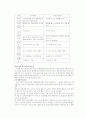 재가 노인복지 사업 현황과 문제점 발전방향 보고서 11페이지