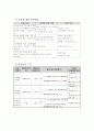 (사회복지 프로그램 개발과 평가)노인들을 위한 치매예방프로그램 “언제나 청춘” 7페이지