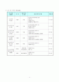 사회복지프로포절:베이비붐 세대 노인들을 위한 사회참여교육 ‘붐(BOOM)의 봄(SPRING)’ 13페이지