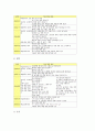 국어과교육과 수학과교육 일반학습모형(일반수업모형), 사회과교육 일반학습모형(일반수업모형), 도덕과교육 일반학습모형(일반수업모형), 실과교과교육 일반학습모형(일반수업모형), 예체능과교육 일반학습모형 3페이지