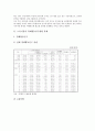 [노동시장][통계][경제활동인구통계][임금통계][노동자생활통계][노사분규통계]노동시장의 경제활동인구현황 통계, 노동시장의 임금현황 통계, 노동시장의 노동자생활현황 통계, 노동시장의 노사분규현황 통계 분석 3페이지
