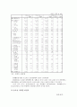 [노동시장][통계][경제활동인구통계][임금통계][노동자생활통계][노사분규통계]노동시장의 경제활동인구현황 통계, 노동시장의 임금현황 통계, 노동시장의 노동자생활현황 통계, 노동시장의 노사분규현황 통계 분석 4페이지