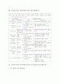 초등학교 6학년 영어과(영어교육)의 목표와 성취기준, 초등학교 6학년 영어과(영어교육)의 주요어휘와 이야기지도, 초등학교 6학년 영어과(영어교육)의 노래지도와 챈트지도, 초등학교 6학년 영어과 에듀넷활용교육 13페이지