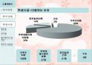 마케팅 조사론.. 22페이지