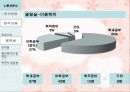 마케팅 조사론.. 36페이지