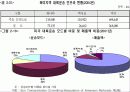 미국 화물 운송 현황 PPT 자료입니다. 17페이지