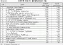 미국 화물 운송 현황 PPT 자료입니다. 22페이지