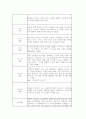 영유아기와 유아기에 걸쳐 나타나는 구어 발달의 현상 및 특징들을 요약 정리하여 A4용지 3장  2페이지