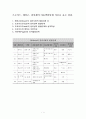 프로이드, 에릭슨, 피아제의 아동발달단계 이론 표로 정리 1페이지