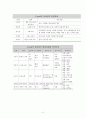 프로이드, 에릭슨, 피아제의 아동발달단계 이론 표로 정리 2페이지