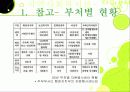 자원봉사센터 (기관방문) 기관조사 파워포인트 PPT 프리젠테이션 22페이지