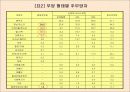 가족과 부양(노년기 가족, 가족부양, 노인부양, 노인부양정책 및 대안) 파워포인트 PPT, 노년기의 가족 변화, 노인 부양 정책 및 대안 15페이지