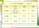 시니어클럽(사업유형, 지역사회영역, 기관방문, 문제점과 발전방향) 파워포인트 PPT 4페이지
