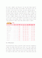 맥도날드 마케팅전략및 발전방향 9페이지