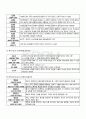 2010년 2학기 정신건강 기말시험 핵심체크 5페이지