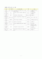    2010년 겨울방학 독서캠프 공모사업(“가야와 신라의 숨결을 찾아 떠나는 유쾌한 겨울 독․서․캠․프”) 7페이지