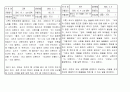 7차교육과정 양식에 맞는 일화기록 30개 7페이지