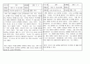 7차교육과정 양식에 맞는 일화기록 30개 12페이지