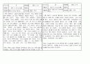 7차교육과정 양식에 맞는 일화기록 30개 13페이지