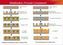Cu interconnect technology 7페이지