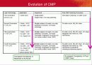 Cu interconnect technology 18페이지