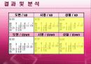 정신적 피로측정 실험 6페이지