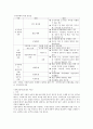 공직 부패의 정의, 유형, 타국과의 비교 3페이지