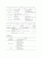 2007 개정 유치원 교육과정과 7차 초등 교육과정 비교(연계) 7페이지