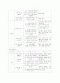 무궁화 활동 (무궁화를 주제로 영역별 활동짜기) 3페이지