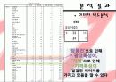 주요 SPA 브랜드 다차원척도법분석 23페이지
