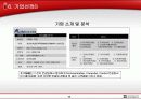 전략적제휴를 통한 중국 IT시장 진출 방법 15페이지